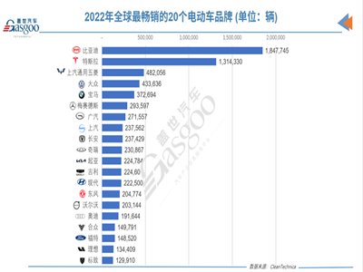 2022年全球電動汽車銷量突破千萬輛，比亞迪一路狂飆