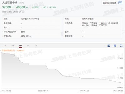 傳統石墨負極賽道日益擁擠 金匯能簽約萬噸硅碳負極項目