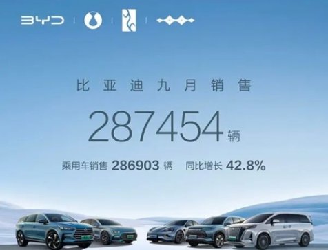 比亞迪前三季度銷售新能源車近208萬(wàn)輛 動(dòng)力及儲(chǔ)能電池裝機(jī)突破100GWh