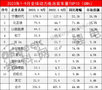 最新全球動(dòng)力電池裝車量TOP10出爐