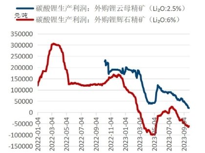 碳酸鋰期貨價(jià)跌破10萬元，約三分之一產(chǎn)能面臨虧損