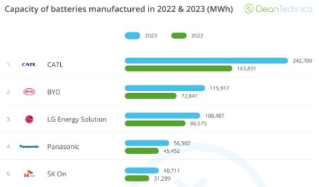 2023年度世界十大電池生產(chǎn)商變化：比亞迪超越LG，孚能、遠(yuǎn)景動(dòng)力增速超70%